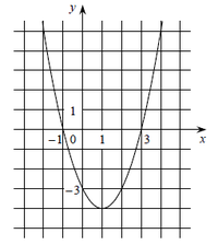 график квадратичной функции y=f(x)