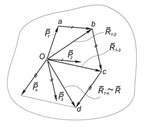 Система сходящихся  сил,  приложенных  в центре O