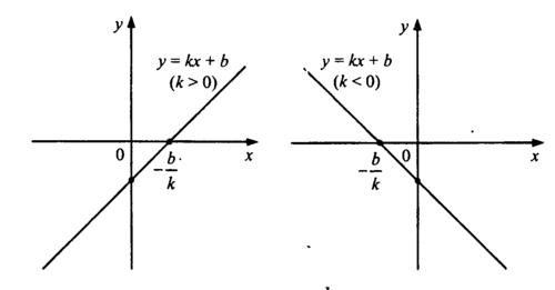Линейная функция прямая пропорциональность []