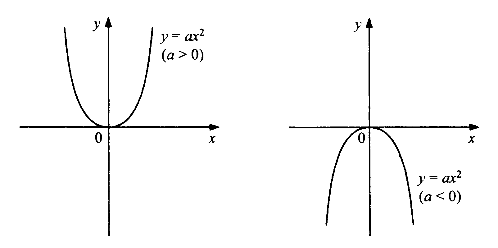 Y ax bx 1 a. Парабола функции y 2x2. Функция 2 параболы. График y=AX.